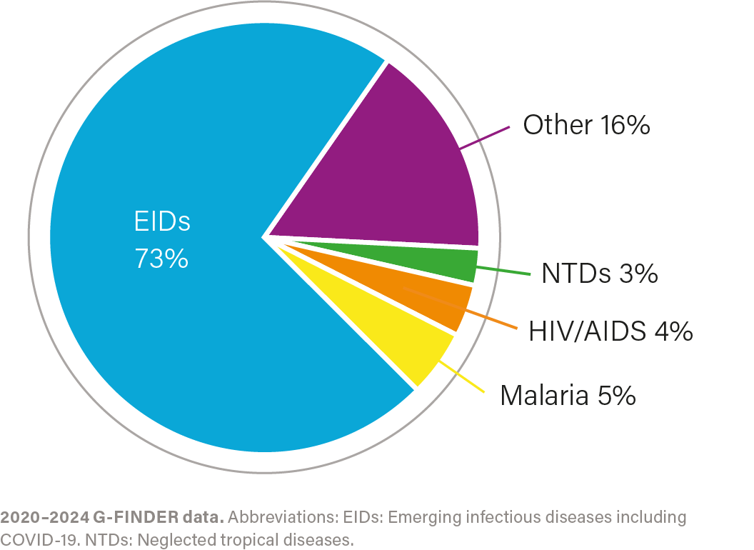 Contributions to global health R&D